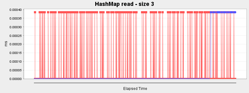 HashMap read - size 3